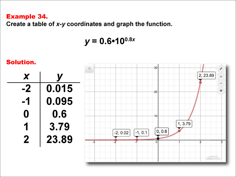 Math Example--Exponential Concepts--Exponential Functions in Tabular and Graph Form: Example 34