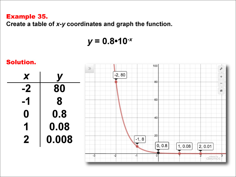Math Example--Exponential Concepts--Exponential Functions in Tabular and Graph Form: Example 35