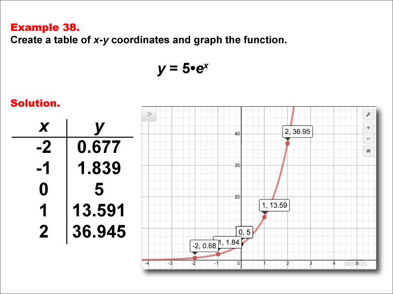 Math Example--Exponential Concepts--Exponential Functions in Tabular and Graph Form: Example 38