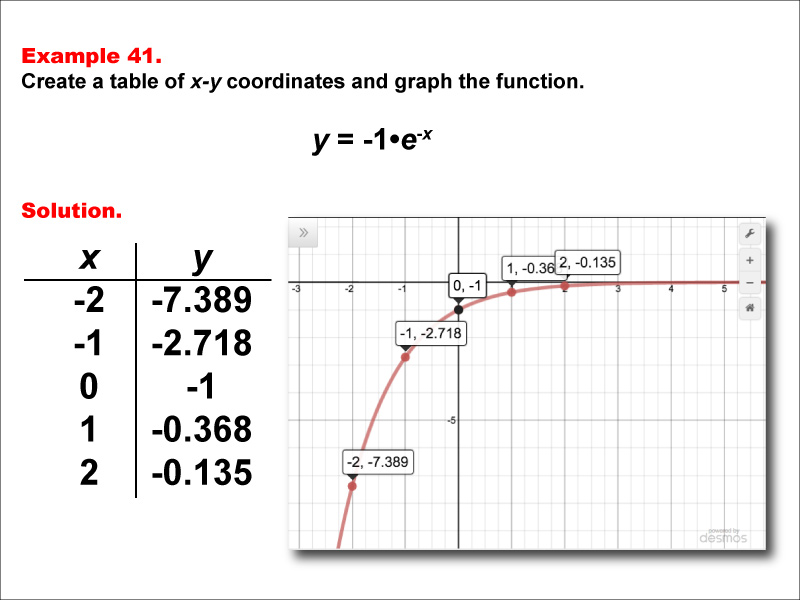 Math Example--Exponential Concepts--Exponential Functions in Tabular and Graph Form: Example 41