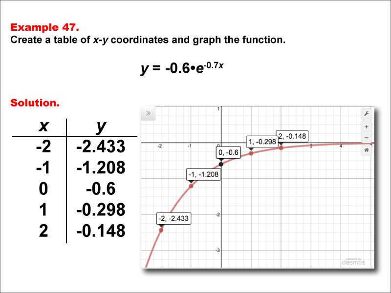 Math Example--Exponential Concepts--Exponential Functions in Tabular and Graph Form: Example 47