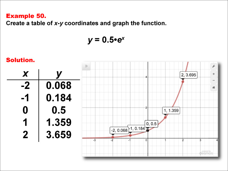 Math Example--Exponential Concepts--Exponential Functions in Tabular and Graph Form: Example 50