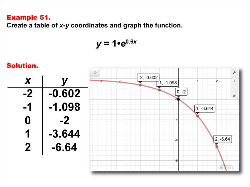 Math Example--Exponential Concepts--Exponential Functions in Tabular and Graph Form: Example 51