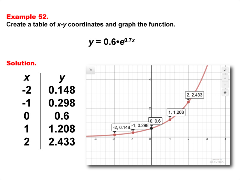Math Example--Exponential Concepts--Exponential Functions in Tabular and Graph Form: Example 52