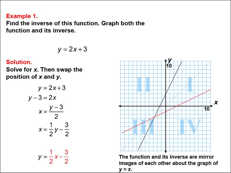 Math Example--Function Concepts--Functions and Their Inverses: Example 1