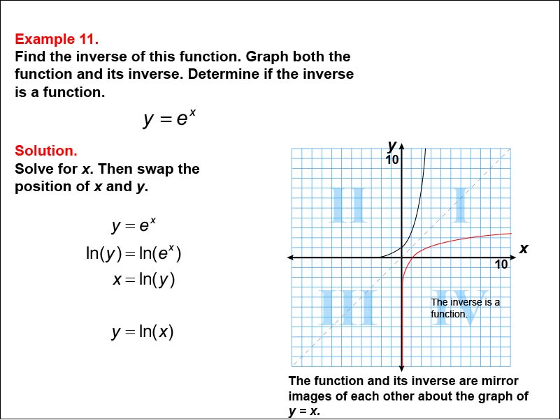 Math Example--Function Concepts--Functions and Their Inverses: Example 11