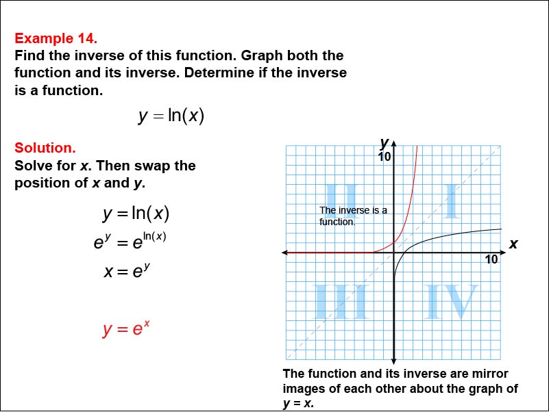 Math Example--Function Concepts--Functions and Their Inverses: Example 14