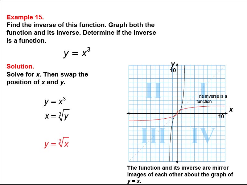 Math Example--Function Concepts--Functions and Their Inverses: Example 15