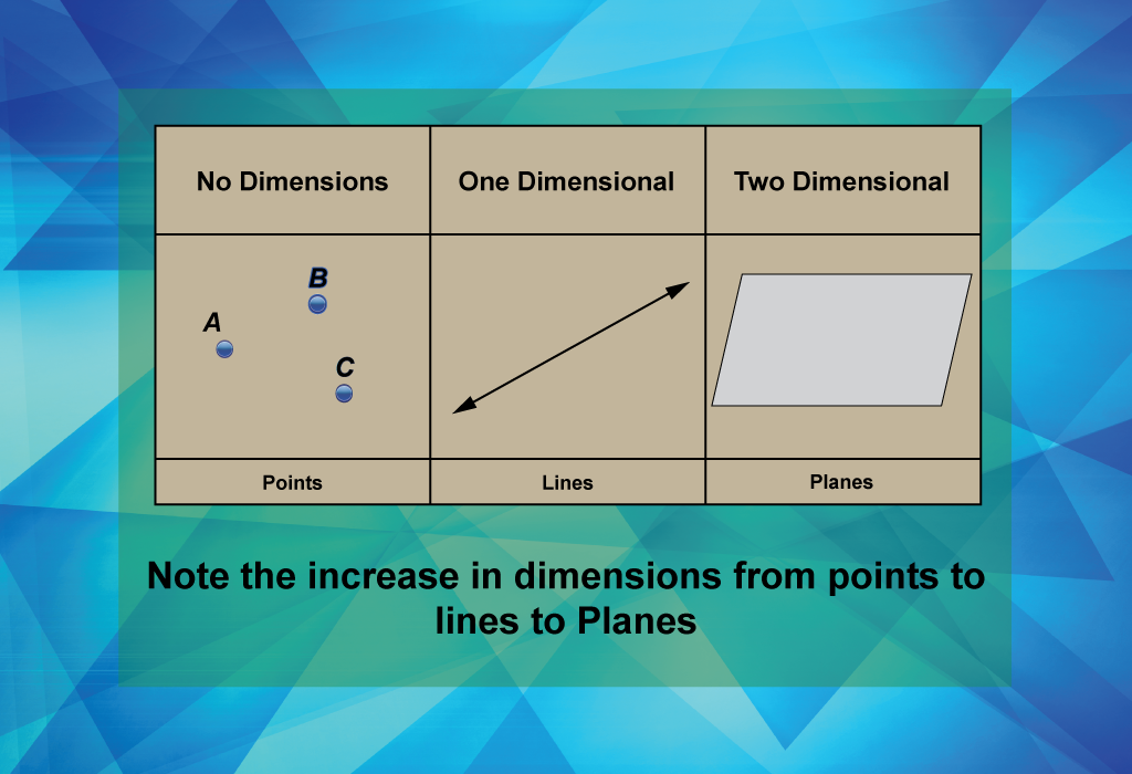 Note the increase in dimensions from points to lines to Planes