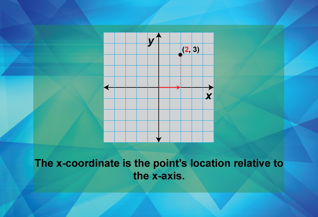 The x-coordinate is the point’s location relative to the x-axis.