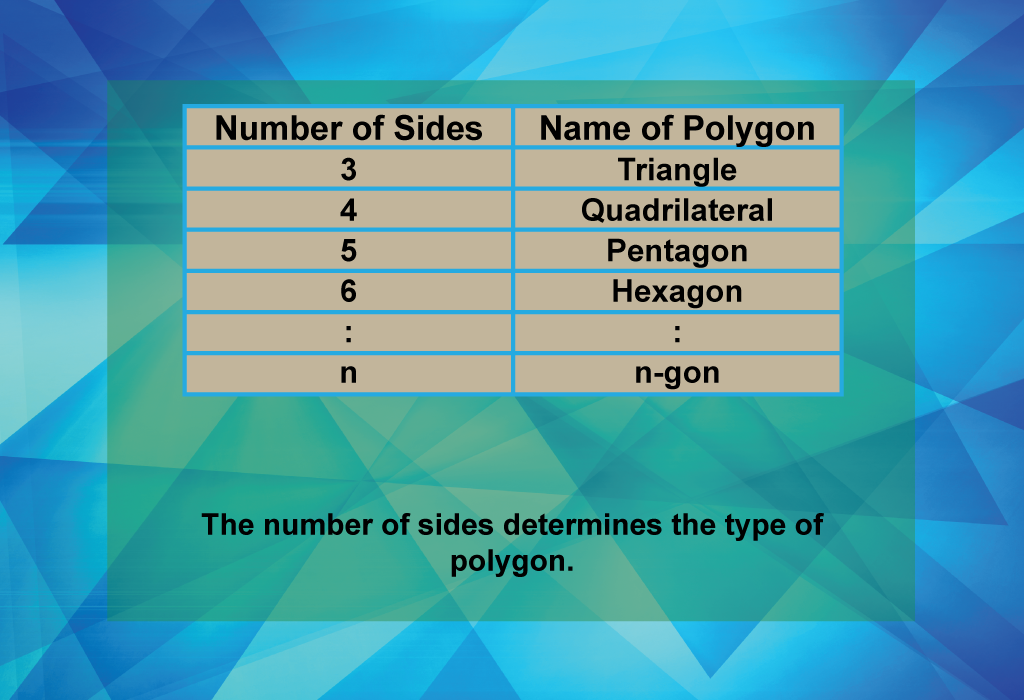 The number of sides determines the type of polygon.