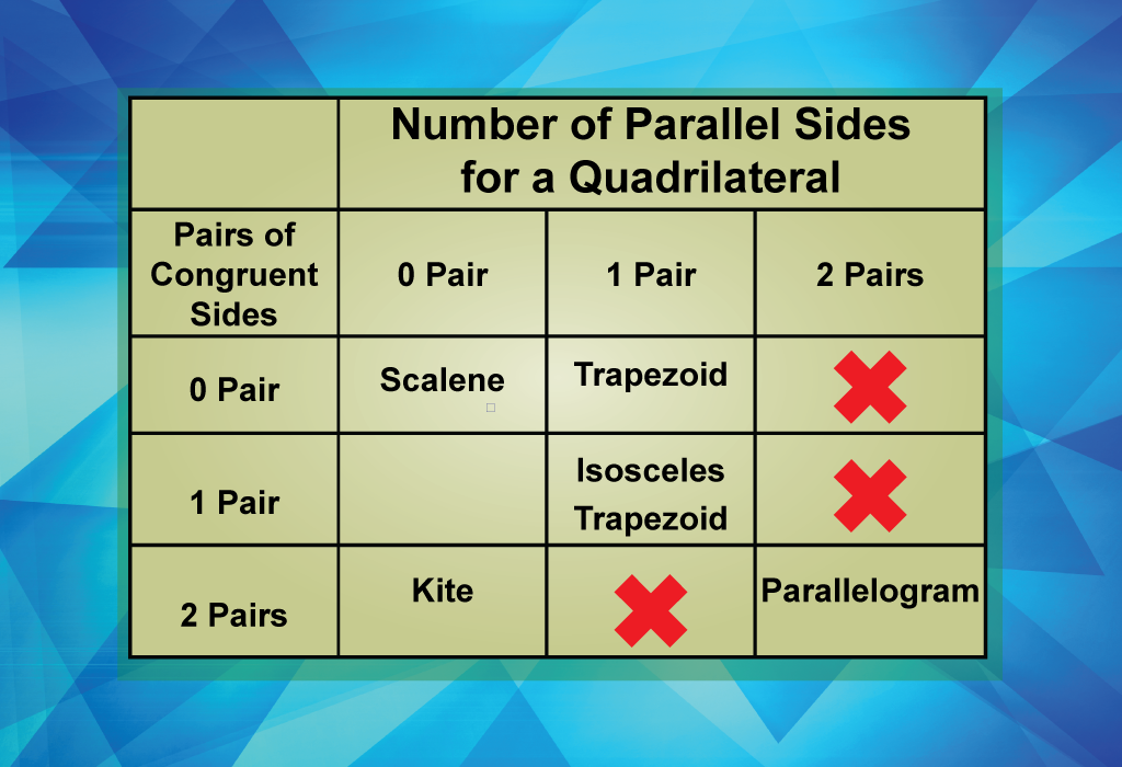 Number of Parallel Sides for a Quadrilateral