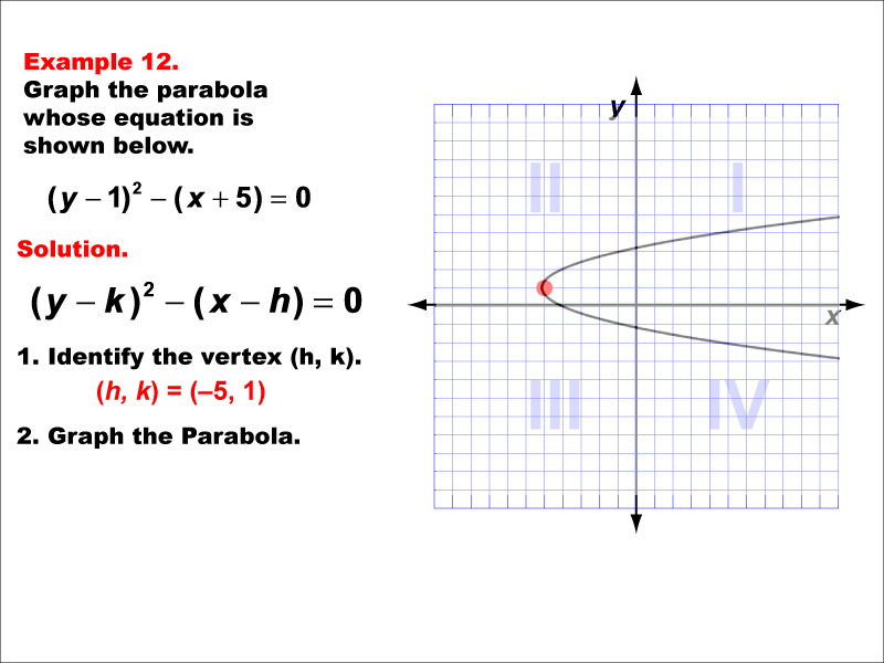 Conic Sections Example 12: Graphing a horizontally aligned parabola with vertex in quadrant 2.