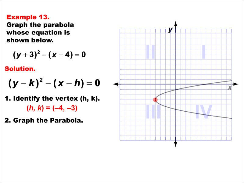 Conic Sections Example 13: Graphing a horizontally aligned parabola with vertex in quadrant 3.