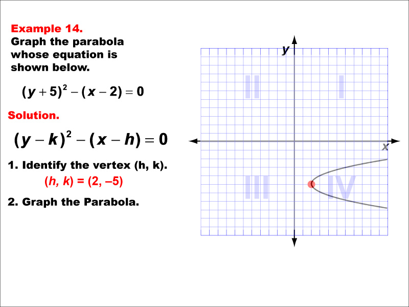 Conic Sections Example 14: Graphing a horizontally aligned parabola with vertex in quadrant 4.