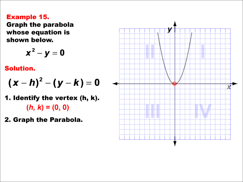 Conic Sections Example 15: Graphing a vertically aligned parabola with vertex at the origin.
