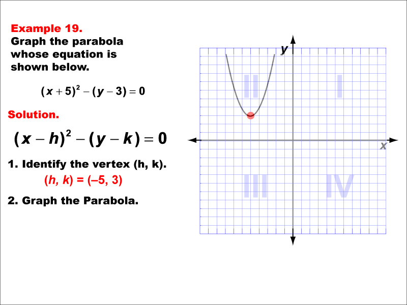 Conic Sections Example 19: Graphing a vertically aligned parabola with vertex in quadrant 2.