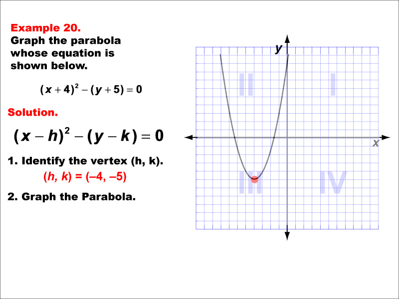 Conic Sections Example 20: Graphing a vertically aligned parabola with vertex in quadrant 3.