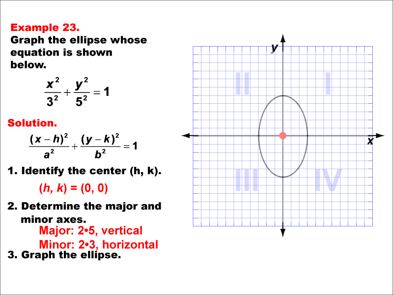 Conic Sections Example 23: Graphing an ellipse centered at the origin, b &gt; a.