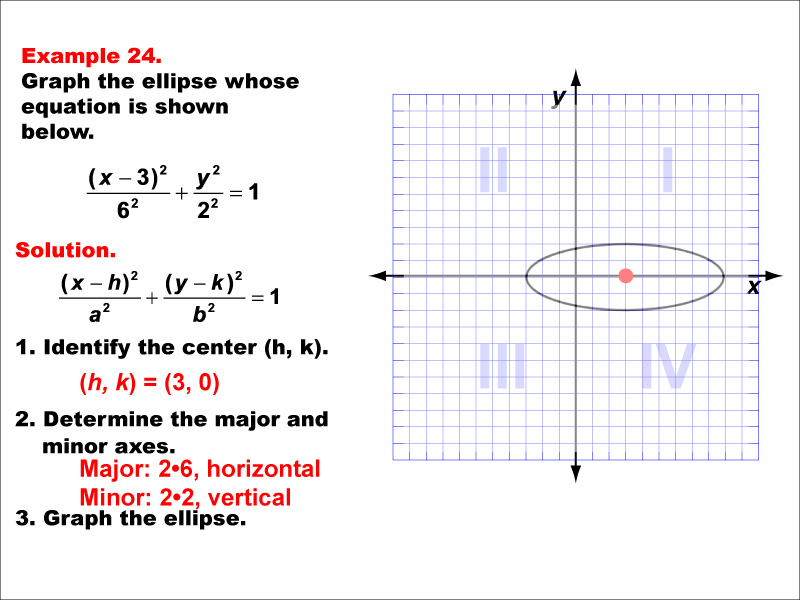 Conic Sections Example 24: Graphing an ellipse centered on the x-axis, a &gt; b.