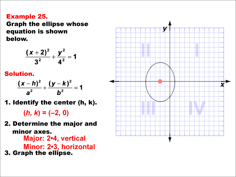 Conic Sections Example 25: Graphing an ellipse centered on the x-axis, b &gt; a.