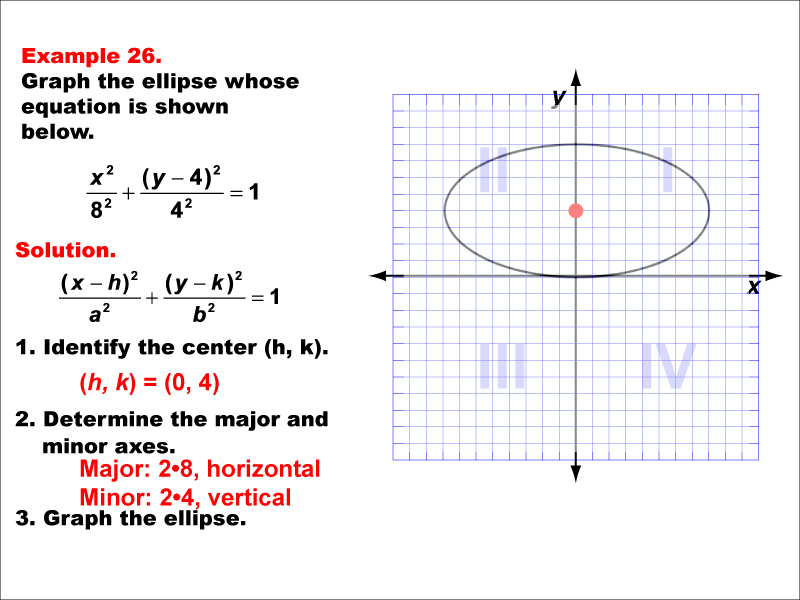 Conic Sections Example 26: Graphing an ellipse centered on the y-axis, a &gt; b.