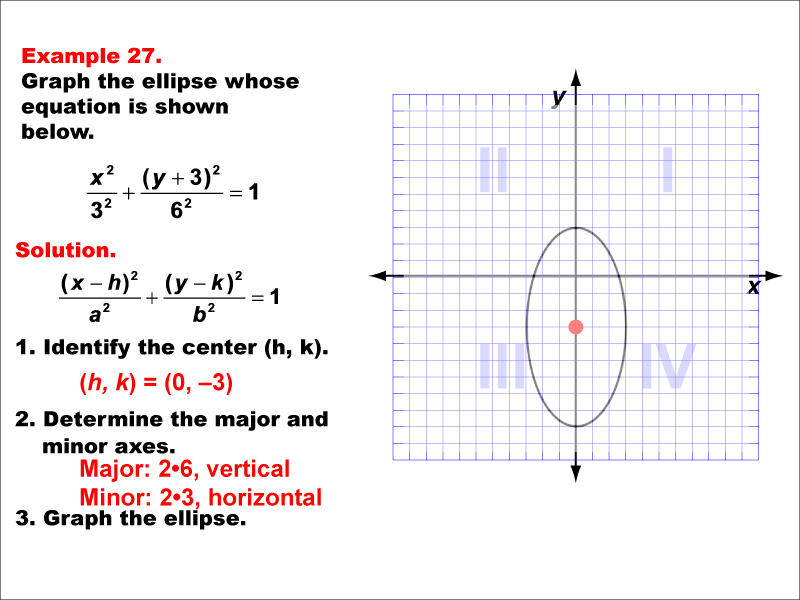 Conic Sections Example 27: Graphing an ellipse centered on the y-axis, b &gt; a.