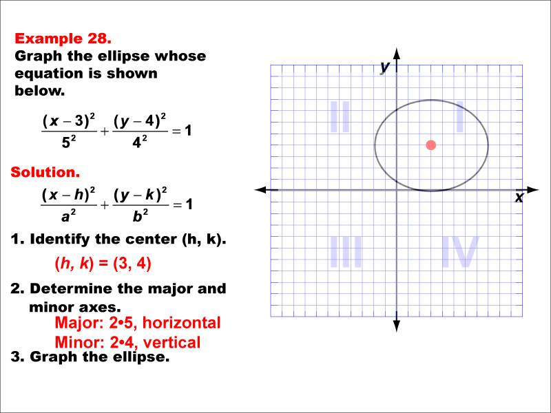 Conic Sections Example 28: Graphing an ellipse centered in quadrant 1, a &gt; b.