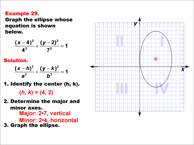 Conic Sections Example 29: Graphing an ellipse centered in quadrant 1, b &gt; a.