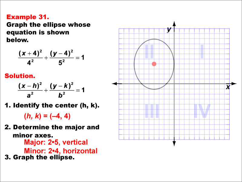 Conic Sections Example 31: Graphing an ellipse centered in quadrant 2, b &gt; a.