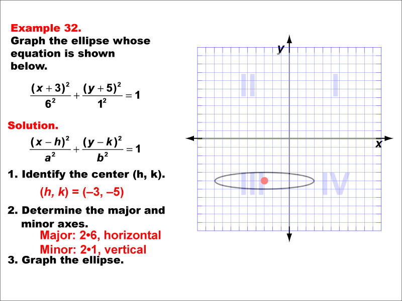 Conic Sections Example 32: Graphing an ellipse centered in quadrant 3, a &gt; b.