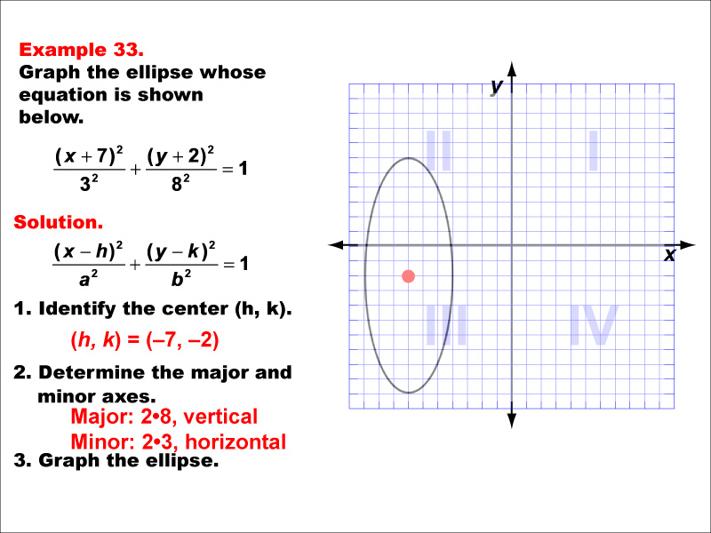 Conic Sections Example 33: Graphing an ellipse centered in quadrant 3, b &gt; a.
