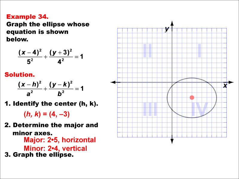 Conic Sections Example 34: Graphing an ellipse centered in quadrant 4, a &gt; b.