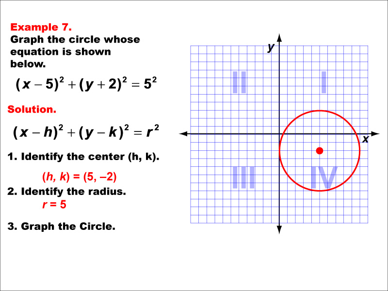 Conic Sections Example 7: Graphing a circle centered in quadrant 4.