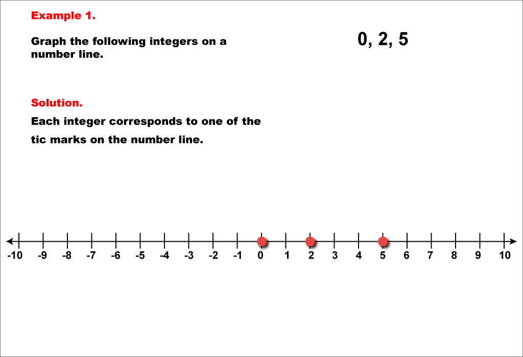 Math Example--Rational Concepts--Graphing Integers and Rational Numbers--Example 1