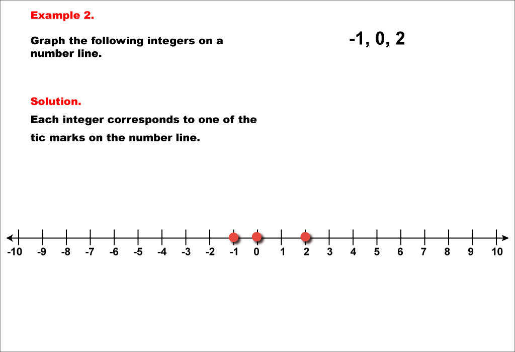 Math Example--Rational Concepts--Graphing Integers and Rational Numbers--Example 2