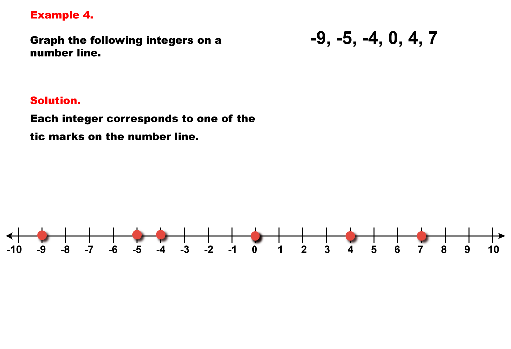 Math Example--Rational Concepts--Graphing Integers and Rational Numbers--Example 4