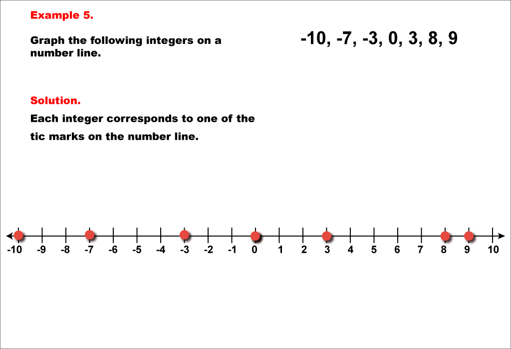 Math Example--Rational Concepts--Graphing Integers and Rational Numbers--Example 5