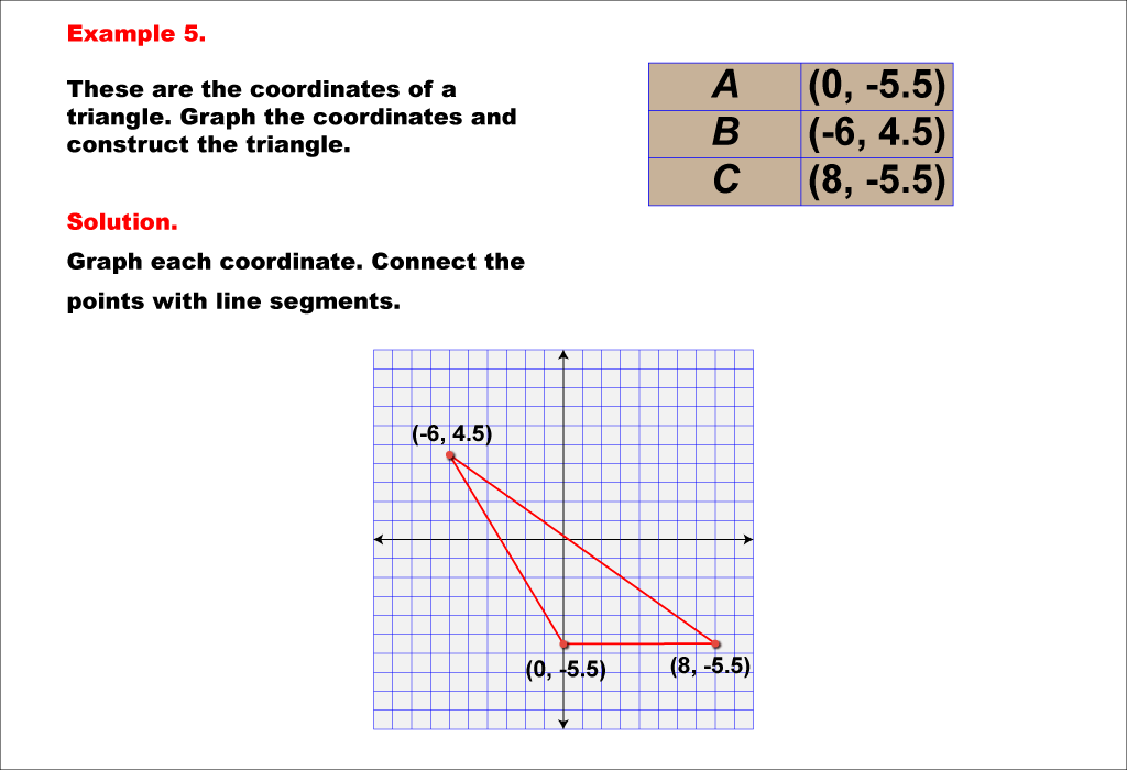 Math Example--Rational Concepts--Graphing Integers and Rational Numbers on a Coordinate Grid--Example 5