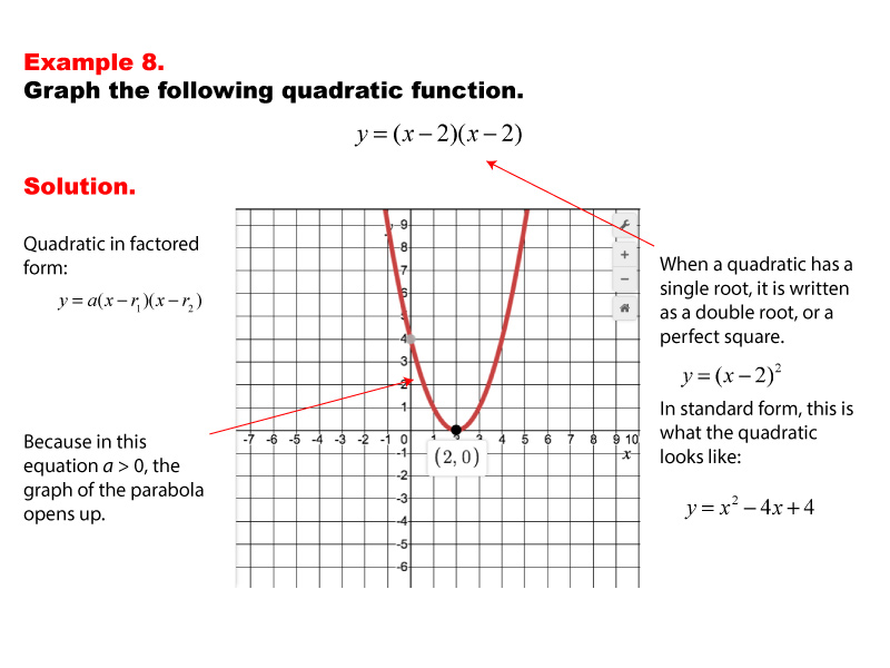 Math Example--Quadratics--Graphs of Quadratic Functions in Factored Form--Example 8