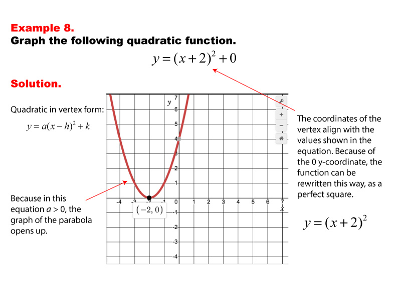 Math Example--Quadratics--Graphs of Quadratic Functions in Vertex Form--Example 8