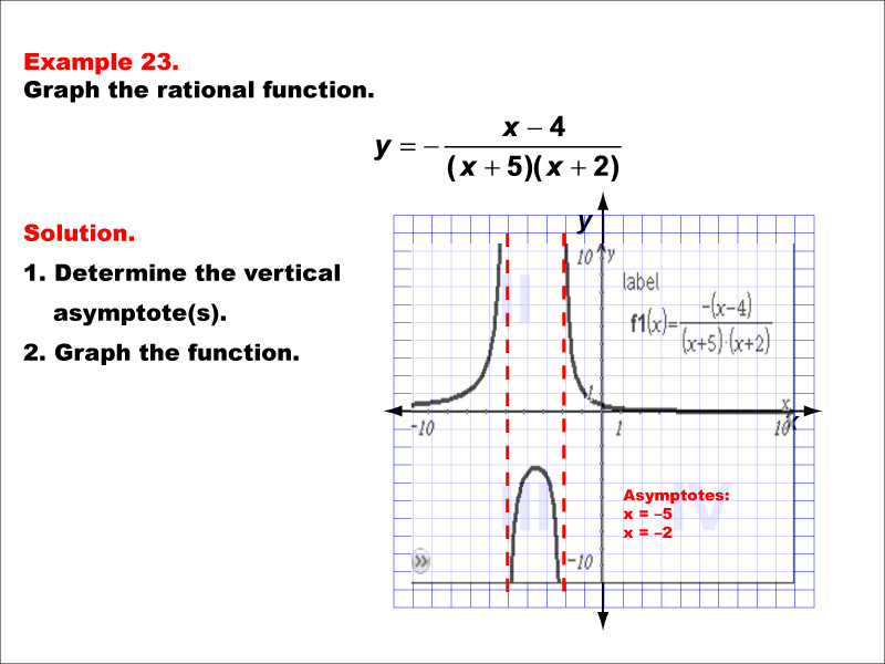 Math Example--Rational Concepts--Graphs of Rational Functions: Example 23