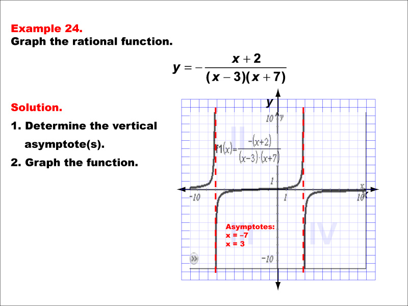 Math Example--Rational Concepts--Graphs of Rational Functions: Example 24