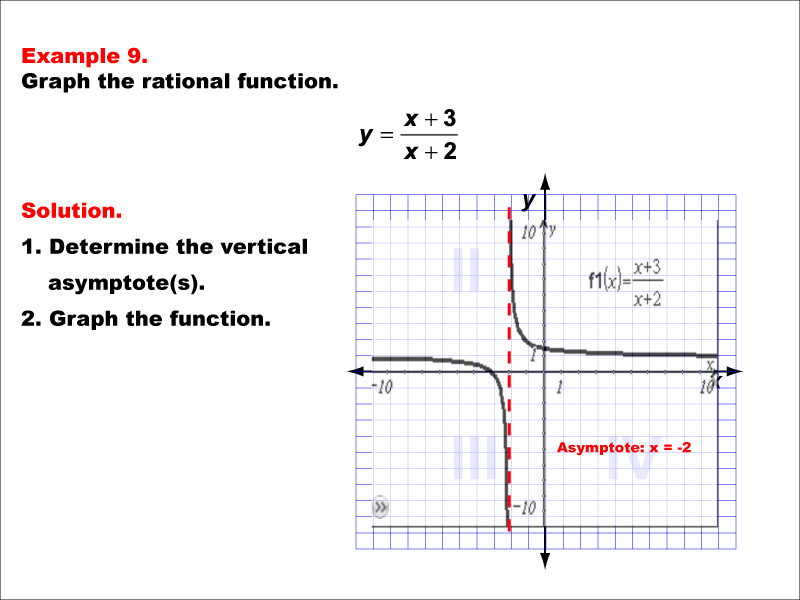 Math Example--Rational Concepts--Graphs of Rational Functions: Example 9