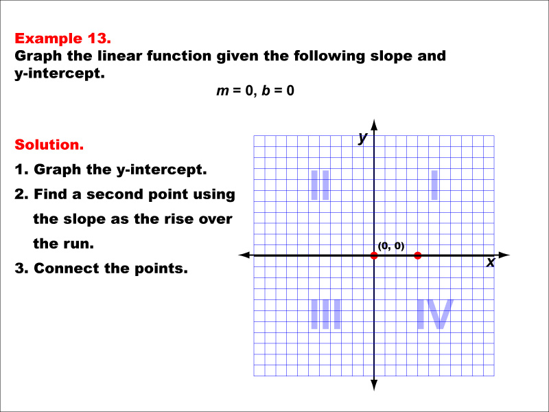 Math Example--Linear Function Concepts--Graphs of Linear Functions in Slope-Intercept Form: Example 13