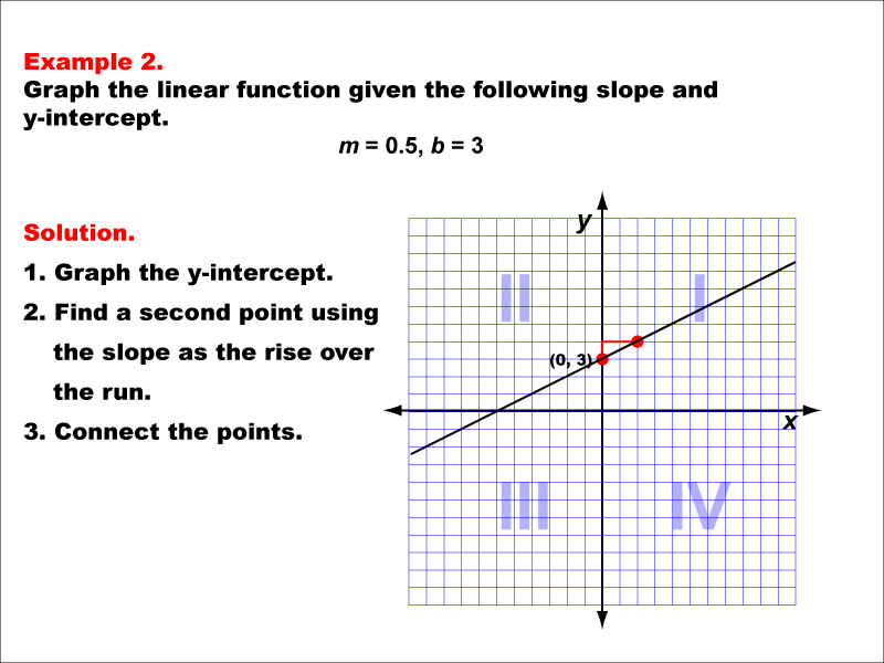 Math Example--Linear Function Concepts--Graphs of Linear Functions in Slope-Intercept Form: Example 2