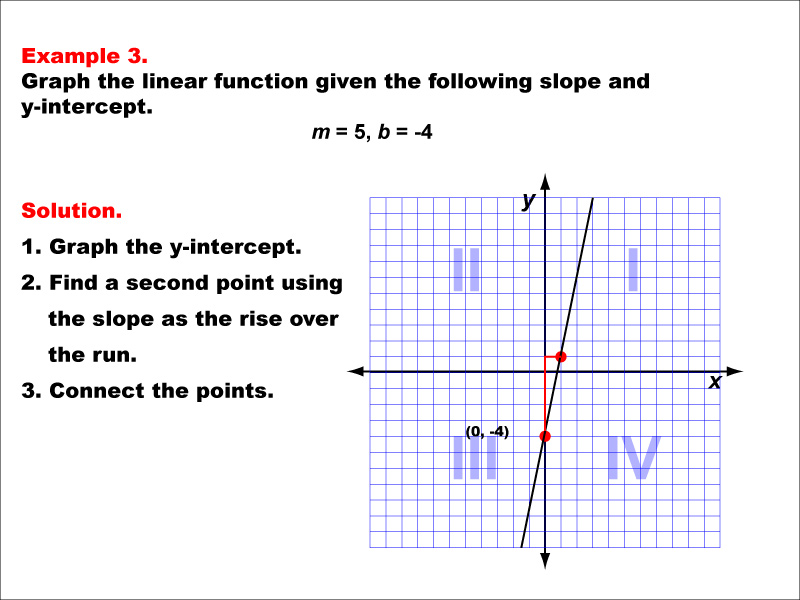Math Example--Linear Function Concepts--Graphs of Linear Functions in Slope-Intercept Form: Example 3