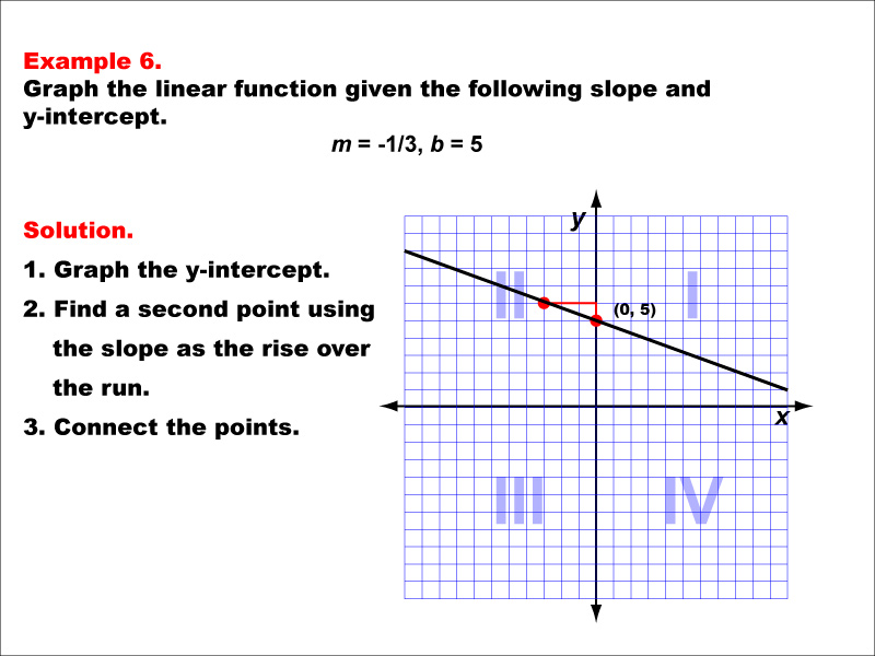 Math Example--Linear Function Concepts--Graphs of Linear Functions in Slope-Intercept Form: Example 6