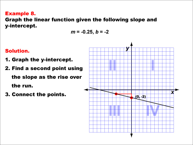 Math Example--Linear Function Concepts--Graphs of Linear Functions in Slope-Intercept Form: Example 8