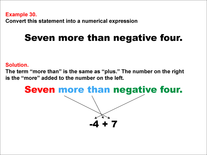 Math Example: Language of Math--Numerical Expressions--Addition--Example 30
